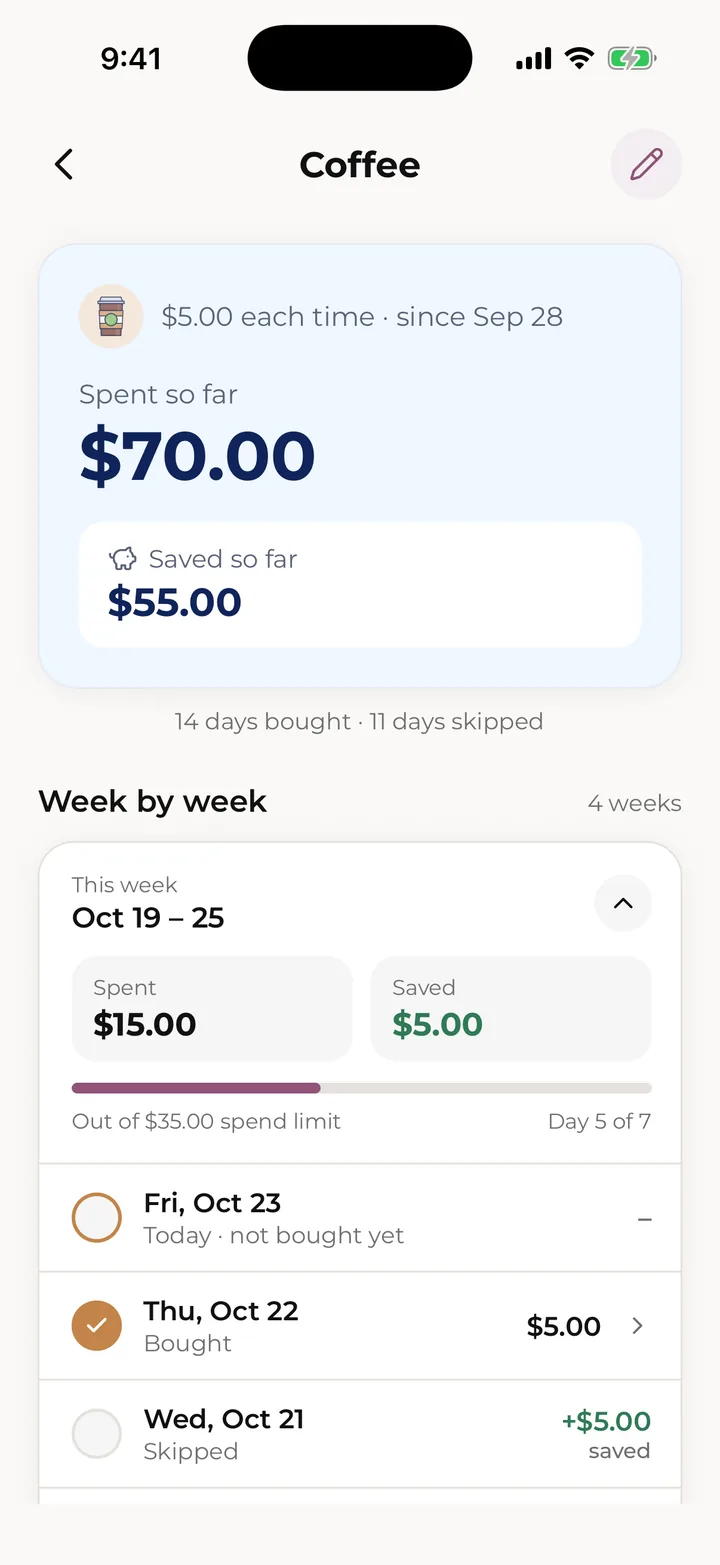 A habit’s week-by-week history.
